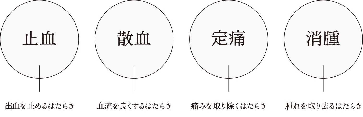 止血・散血・定痛・消腫